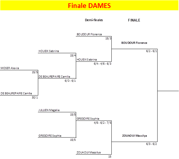 finale dames 2022-2023